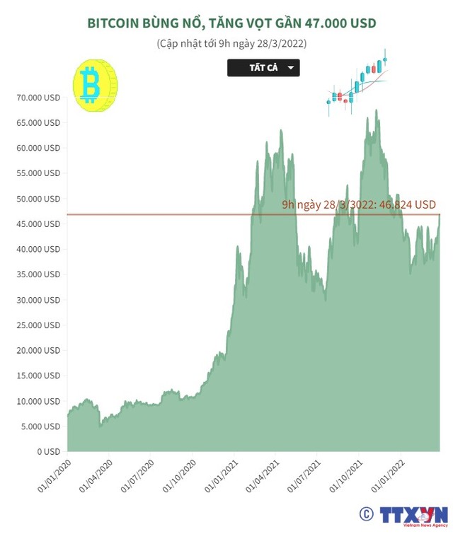 Giá Bitcoin tăng vọt, vượt ngưỡng 47.000 USD - Ảnh 1.