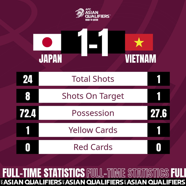 KT | ĐT Việt Nam 1-1 ĐT Nhật Bản | Trận hòa nghẹt thở - Ảnh 1.