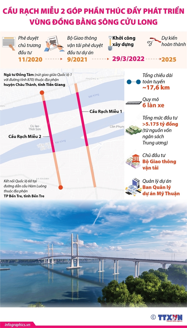 Khởi công xây cầu Rạch Miễu 2 nối hai tỉnh Tiền Giang và Bến Tre - Ảnh 3.