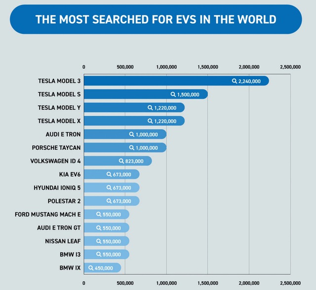 Thương hiệu xe điện nào được tìm kiếm nhiều nhất thế giới? - Ảnh 1.