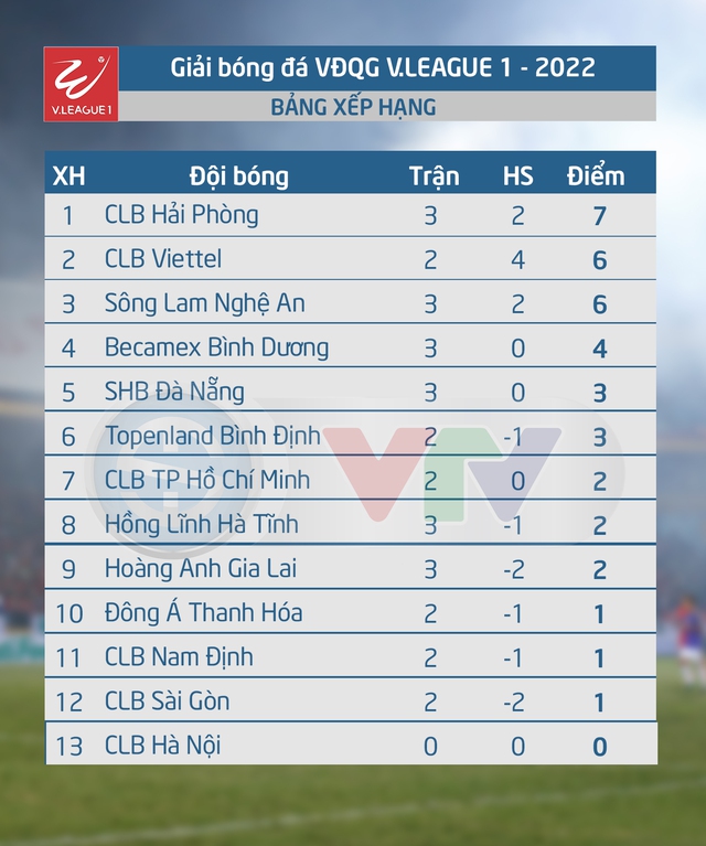 Kết quả, BXH vòng 3 V.League 2022 | CLB Hải Phòng duy trì ngôi đầu - Ảnh 2.