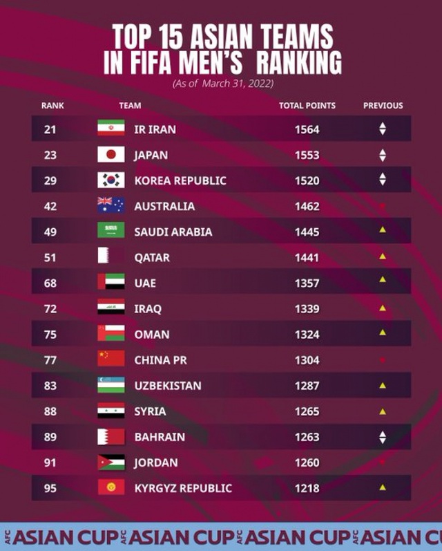 Vietnam Tel increased 2 places on the FIFA rankings, the world's top changed hands - Photo 2.