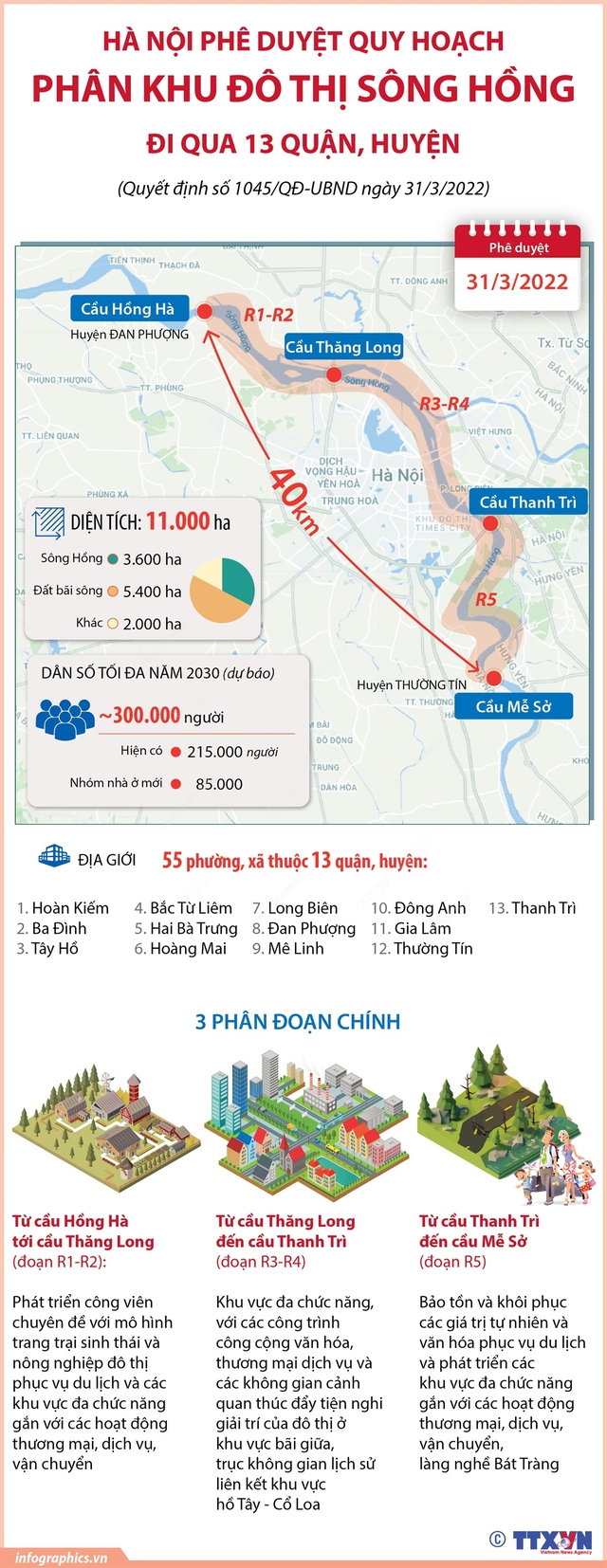 [INFOGRAPHIC]  Red river urban subdivision planning with an area of ​​11,000 ha - Photo 1.