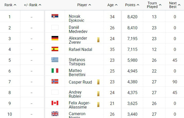 BXH quần vợt thế giới | Novak Djokovic nối dài kỷ lục - Ảnh 1.