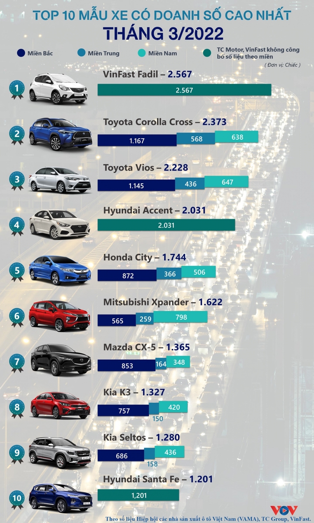 Điểm danh 10 mẫu xe bán chạy nhất thị trường Việt Nam tháng 3/2022 - Ảnh 1.