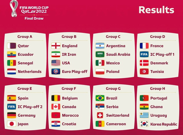 World Cup 2022 | Các đại diện châu Á đều gặp khó - Ảnh 1.