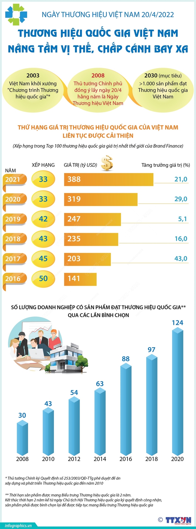 [INFOGRAPHIC] Thương hiệu quốc gia Việt Nam - Nâng tầm vị thế, chắp cánh bay xa - Ảnh 1.