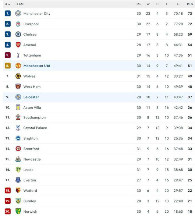 Man City reclaims the top of the Premier League - Photo 5.