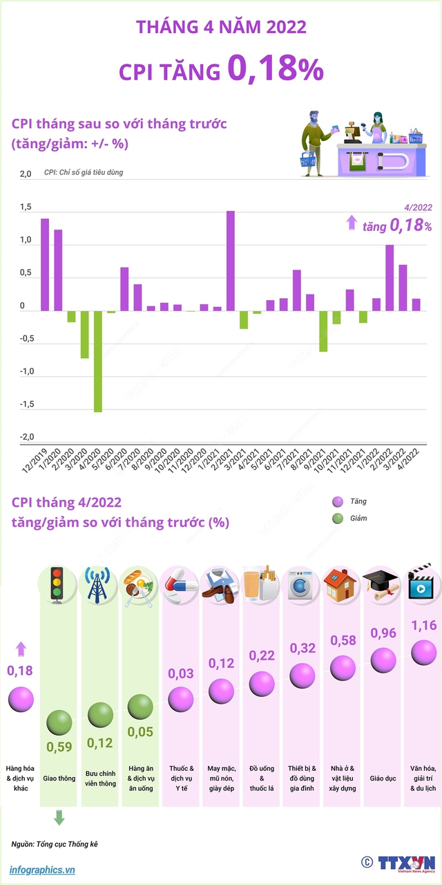 [INFOGRAPHIC]  CPI in April 2022 increased by 0.18% - Photo 1.