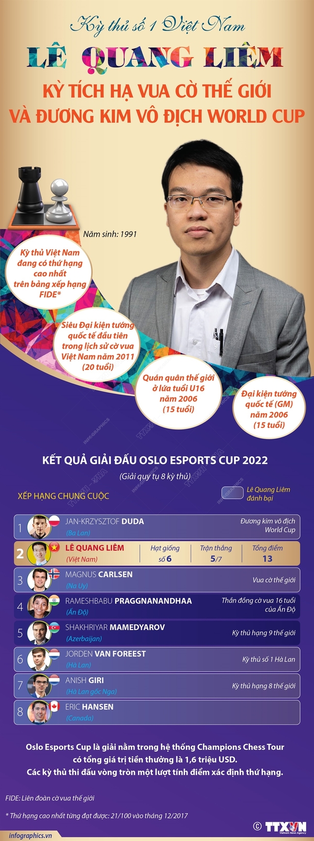 Kỳ thủ số 1 Việt Nam Lê Quang Liêm: Kỳ tích hạ cả vua cờ thế giới và đương kim vô địch World Cup - Ảnh 1.