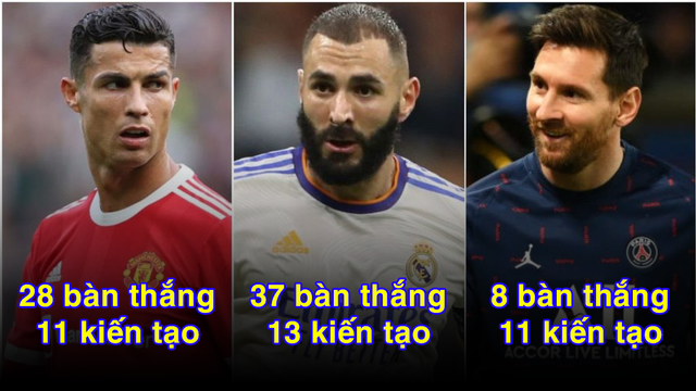 So sánh Benzema - Messi - CR7 ở tuổi 34 | Ai hơn ai? - Ảnh 2.