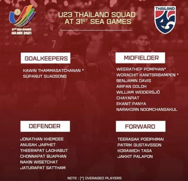 U23 Thailand closes the list of 20 players attending the 31st SEA Games - Photo 1.