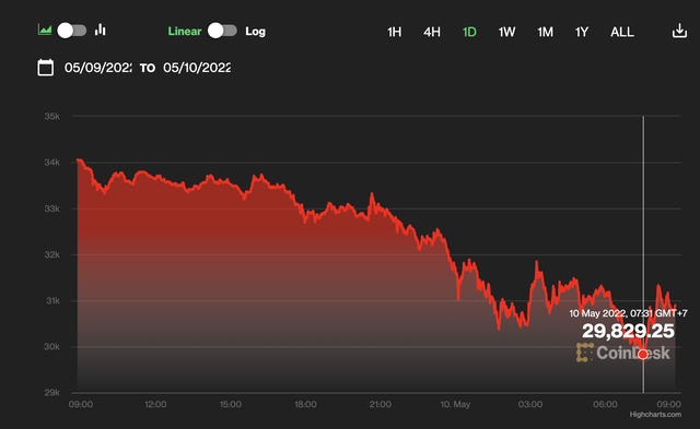 Bitcoin broke the $30,000 mark - Photo 1.