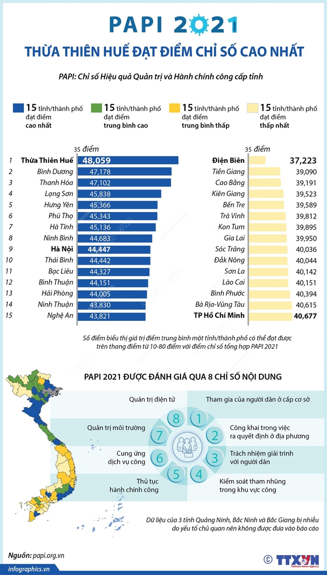 [INFOGRAPHIC] Thừa Thiên-Huế đạt điểm chỉ số PAPI 2021 cao nhất - Ảnh 1.
