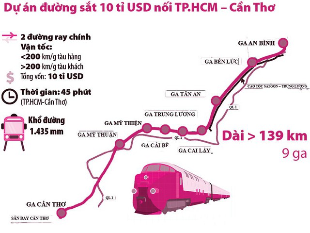 Thống nhất phương án tuyến đường sắt TP Hồ Chí Minh - Cần Thơ đoạn đi qua TP Cần Thơ - Ảnh 1.