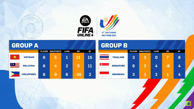 Thi đấu xuất sắc, Việt Nam tiến vào vòng chung kết FIFA Online 4 tại SEA Games 31 - Ảnh 3.