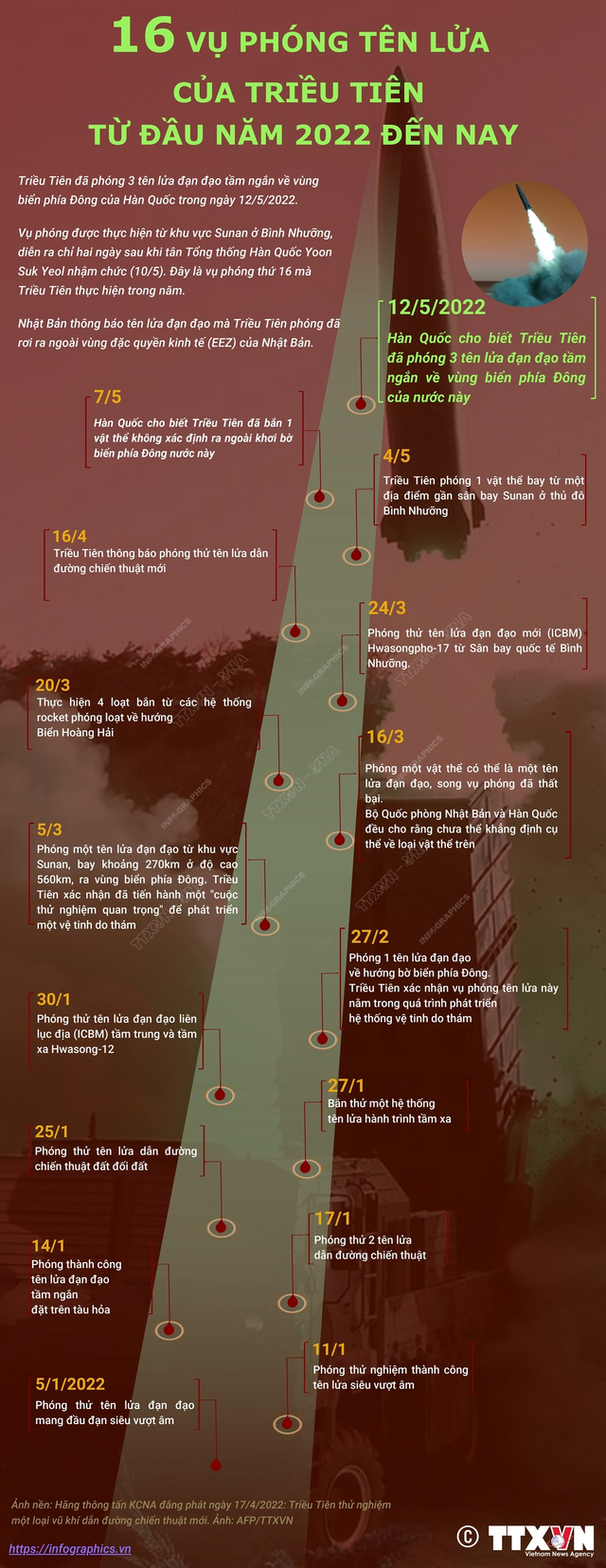 [Infographic] 16 vụ phóng tên lửa của Triều Tiên từ đầu năm 2022 đến nay - Ảnh 1.