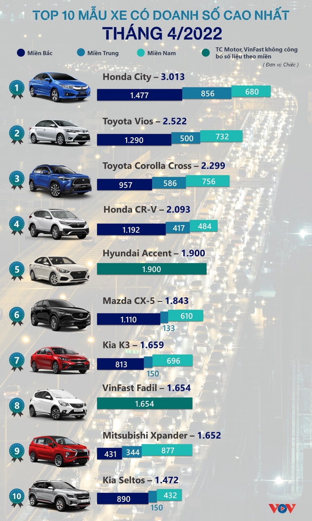 Top 10 best-selling car models in April 2022 - Photo 1.