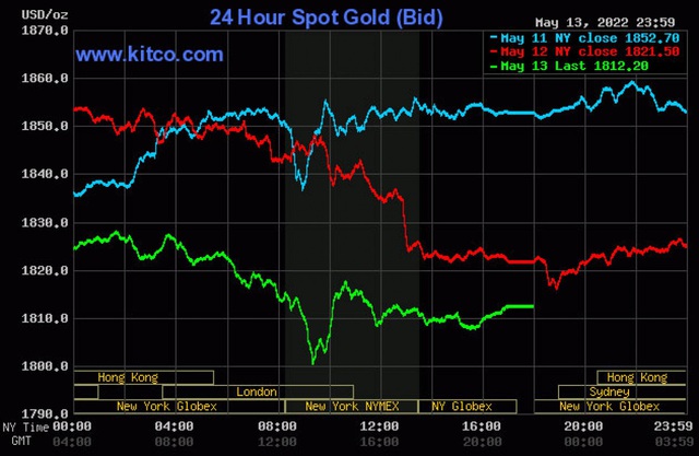 Gold price is at risk of falling below 1,800 USD/oz - Photo 2.