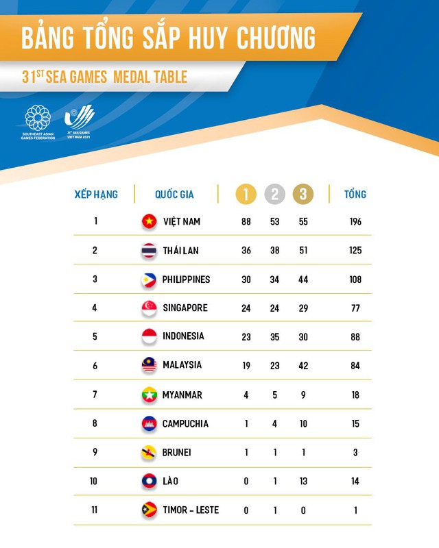 The table of medals at the 31st SEA Games: The Vietnamese sports delegation firmly took the first place - Photo 1.