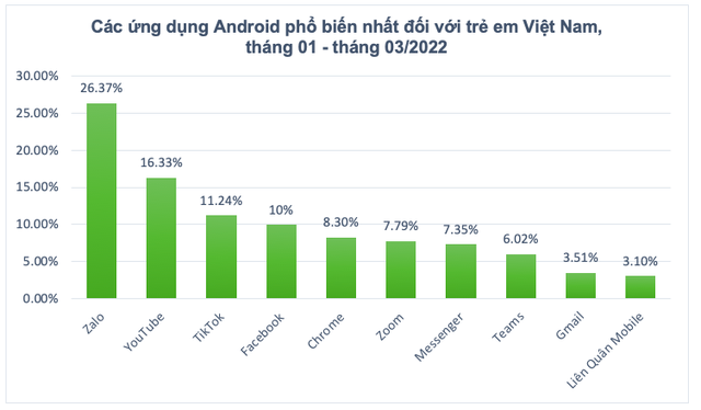 What apps do Vietnamese children often use on Android?  - Photo 1.