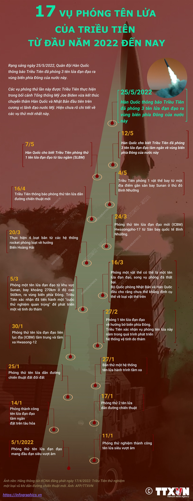 [Infographic] 17 vụ phóng tên lửa của Triều Tiên kể từ đầu năm 2022 - Ảnh 1.