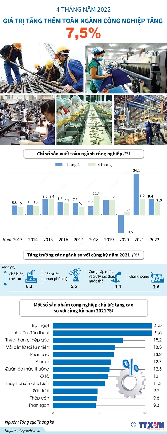 [INFOGRAPHIC]  4 months of 2022: Industrial production index increased by 7.5% - Photo 1.