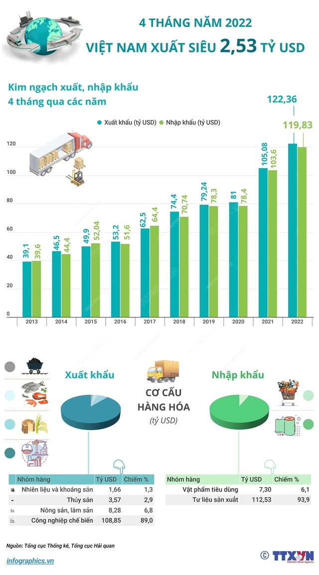 Trade surplus of 2.53 billion USD in the first 4 months of the year - Photo 1.