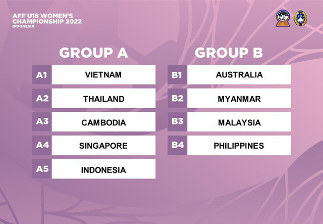 ĐT U18 nữ Việt Nam cùng bảng Thái Lan tại Giải U18 nữ Đông Nam Á 2022 - Ảnh 1.