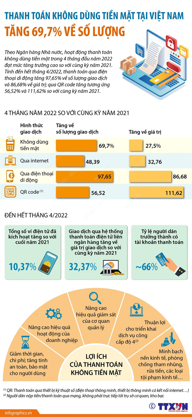 [INFOGRAPHIC] Thanh toán không dùng tiền mặt tại Việt Nam tăng gần 70% về số lượng - Ảnh 1.