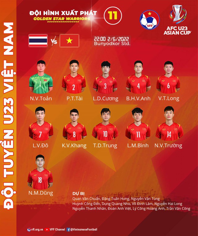 U23 Thái Lan 2-2 U23 Việt Nam: Một kỷ lục, một siêu phẩm vẫn đánh rơi chiến thắng - Ảnh 2.