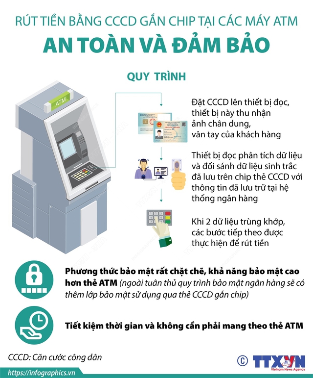 [INFOGRAPHIC] Rút tiền bằng CCCD gắn chip tại các máy ATM: An toàn và đảm bảo - Ảnh 1.