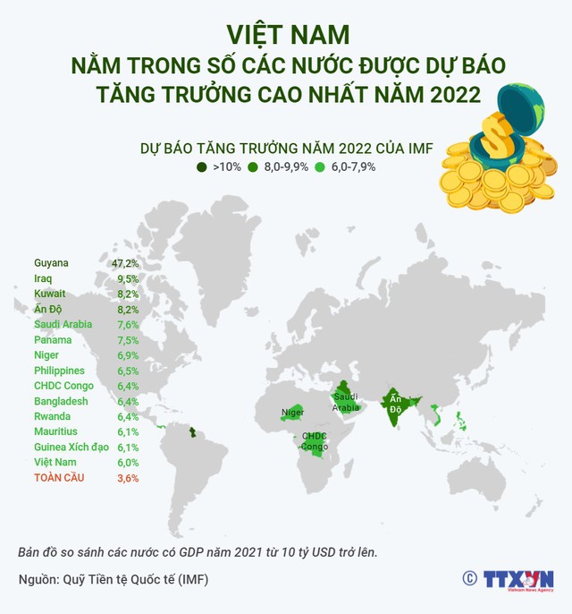 Việt Nam nằm trong số các nước được dự báo tăng trưởng cao nhất năm 2022 - Ảnh 1.