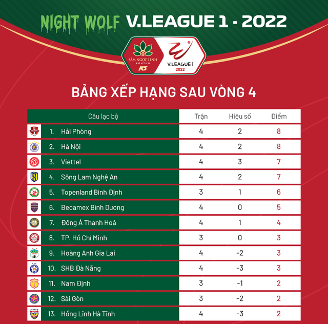 Đá bù vòng 3 V.League 1-2022: CLB Hà Nội chia điểm trên sân Thiên Trường - Ảnh 2.