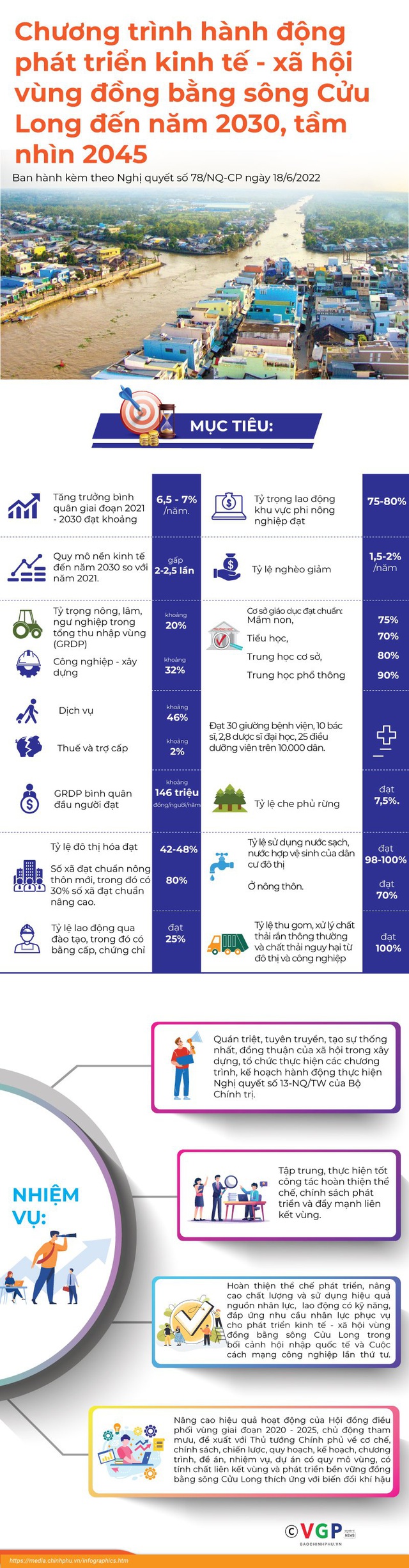 [Infographic] Chương trình hành động phát triển KTXH vùng đồng bằng sông Cửu Long - Ảnh 1.