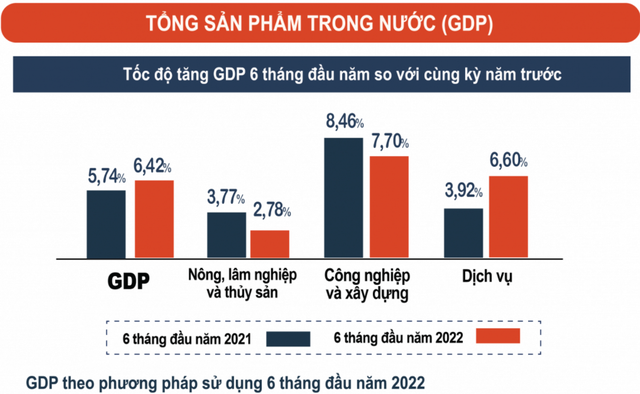 GDP quý II tăng 7,72%, cao nhất thập kỷ - Ảnh 1.