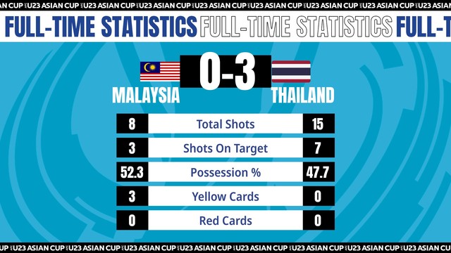 Highlights U23 MALAYSIA vs U23 THÁI LAN | Suphanat tỏa sáng, Voi chiến thắng áp đảo - Ảnh 2.