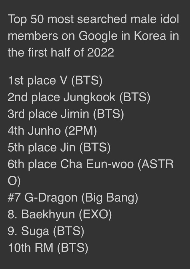 V BTS và Jennie BLACKPINK được tìm kiếm nhiều nhất trên Google Hàn Quốc trong nửa đầu 2022 - Ảnh 1.