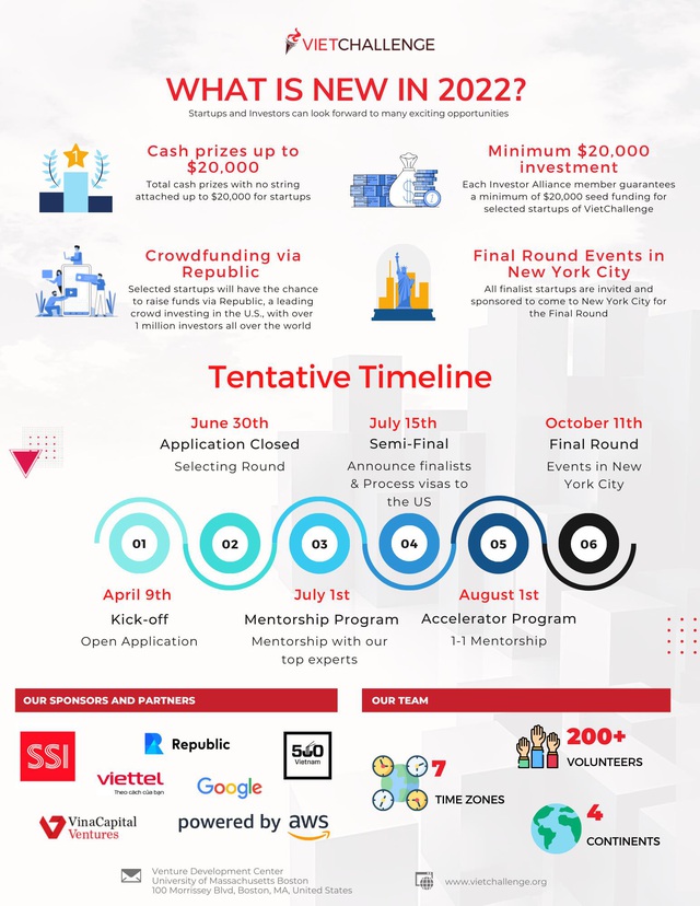 Cuộc thi khởi nghiệp toàn cầu VietChallenge 2022 gia hạn đăng ký tham gia đến 30/6 - Ảnh 4.