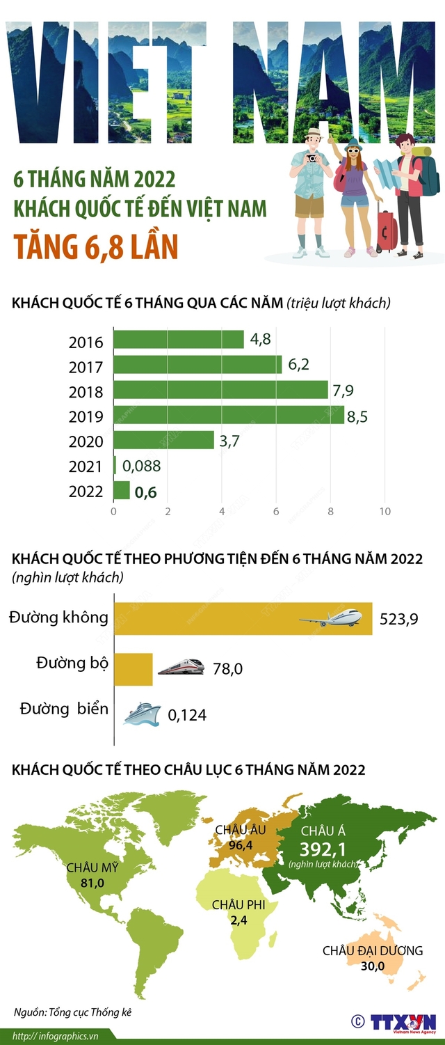 [INFOGRAPHIC] 6 tháng năm 2022: Khách quốc tế đến Việt Nam tăng 6,8 lần - Ảnh 1.