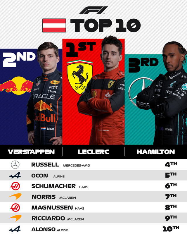 F1 | Charles Leclerc vượt qua Max Verstappen để giành Grand Prix Áo - Ảnh 3.