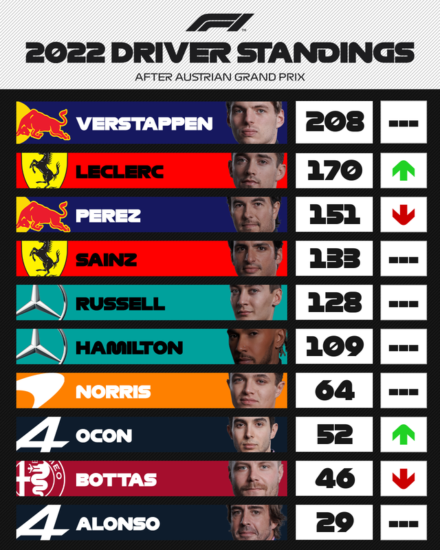 F1 | Charles Leclerc vượt qua Max Verstappen để giành Grand Prix Áo - Ảnh 4.
