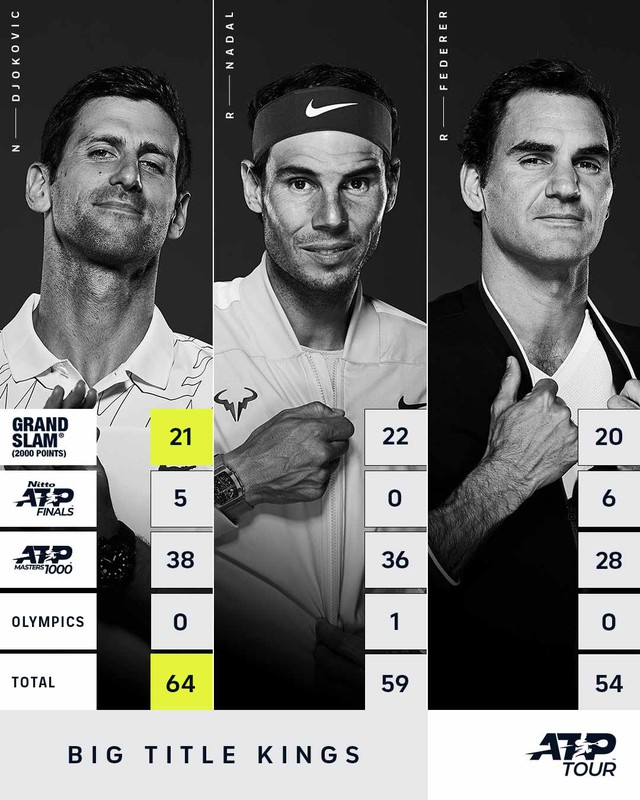 Vô địch Wimbledon, Djokovic vẫn chỉ xếp thứ 7 thế giới - Ảnh 2.