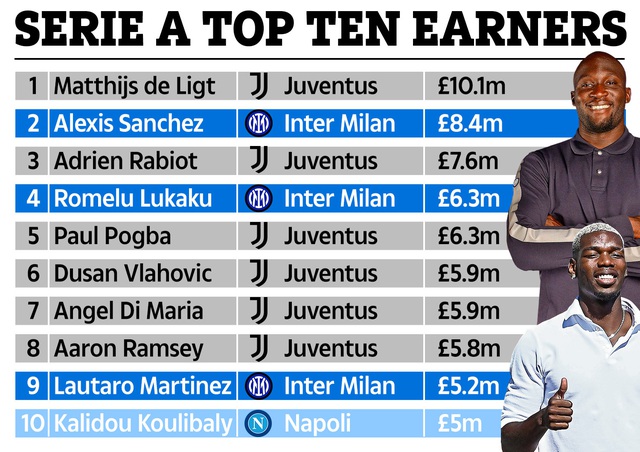 Pogba và Lukaku vẫn thuộc top những cầu thủ nhận lương cao nhất tại Italia - Ảnh 2.