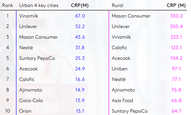 Vinamilk có 5 nhãn hiệu lọt top 10 thương hiệu sữa và sản phẩm được chọn mua nhiều nhất - Ảnh 3.