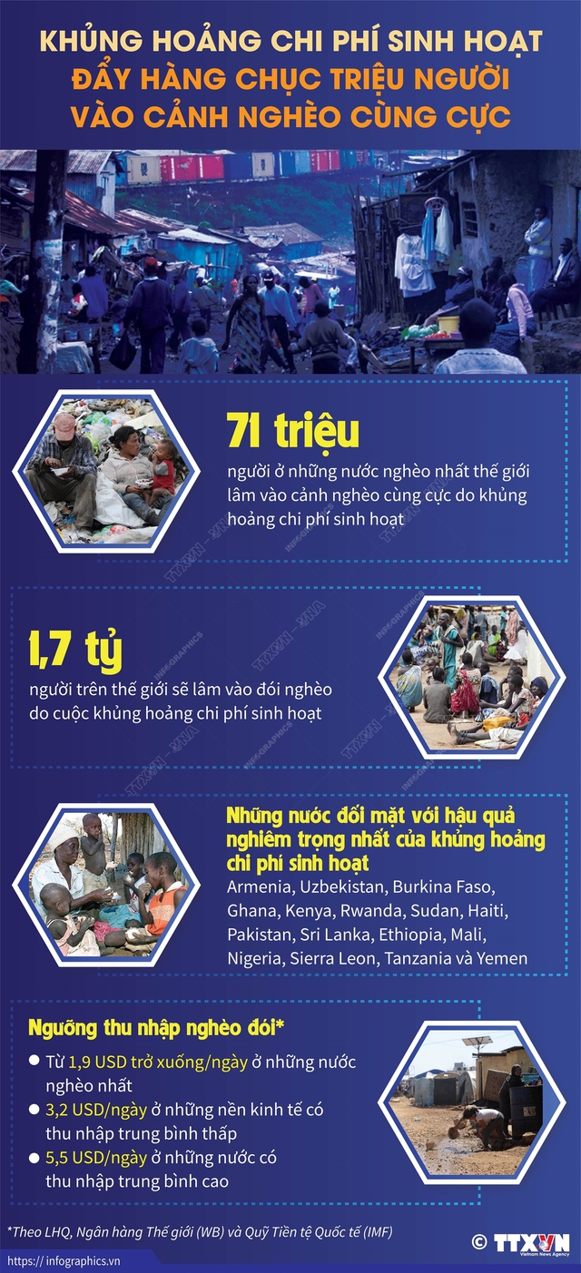 [INFOGRAPHIC] Khủng hoảng chi phí sinh hoạt đẩy hàng chục triệu người vào cảnh nghèo cùng cực - Ảnh 1.