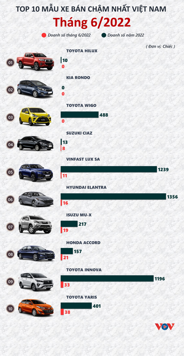 Điểm danh 10 mẫu xe ô tô bán chậm nhất tháng 6/2022 - Ảnh 1.