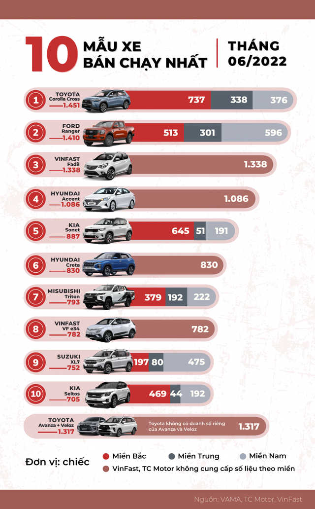 Những mẫu xe ô tô nào bán chạy nhất trong tháng 6 vừa qua? - Ảnh 1.