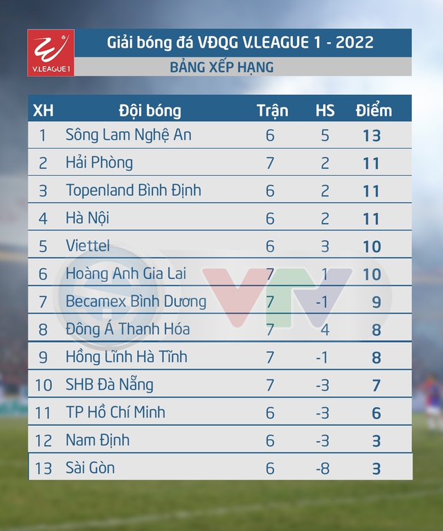 Lịch thi đấu và trực tiếp vòng 8 V.League 2022 Night Wolf: Tâm điểm Nam Định FC – Viettel FC; Hoàng Anh Gia Lai tiếp B.Bình Dương - Ảnh 1.