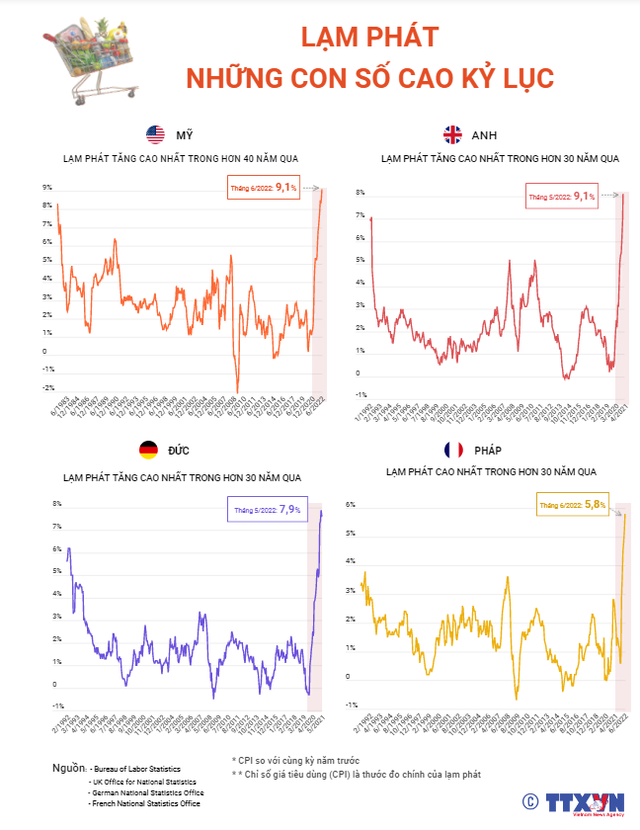 [INFOGRAPHIC] Lạm phát - Những con số cao kỷ lục - Ảnh 1.